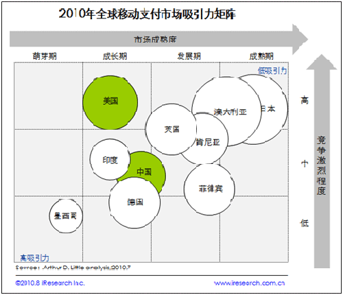 各国手机支付产业链主导方式不一   在全球手机支付产业的发展过程中