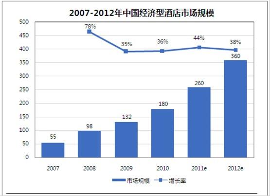 经济型酒店投资分析