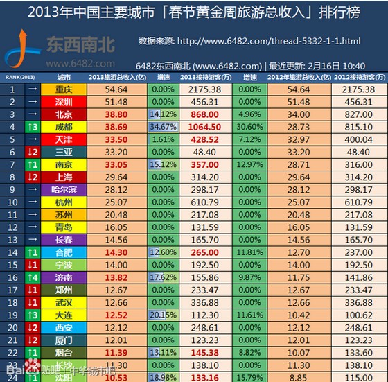 重庆火锅排名前十强_重庆收入排名