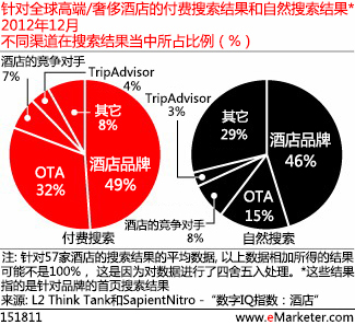 酒店致力获取其品牌关键词的自然搜索流量