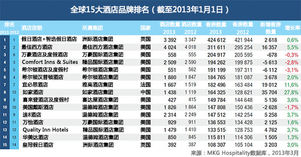 全球酒店集团排名