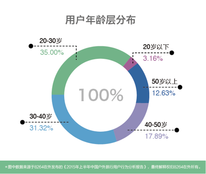 2015年上半年中国户外旅行用户行为分析报告