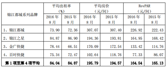 铂涛旗下酒店8月平均出租率为89.08%