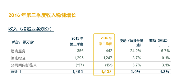 营业额包括客房收入_3000亿遥望绿地前三季销售额1733亿徘徊第二阵营