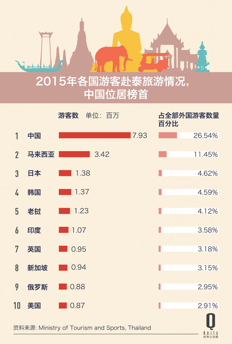 中国“不合理低价游”团减少，让泰国亏20亿美元