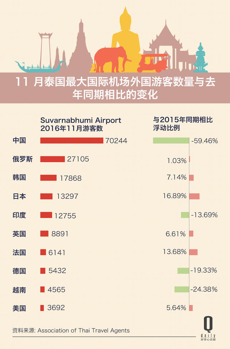 中国“不合理低价游”团减少，让泰国亏20亿美元