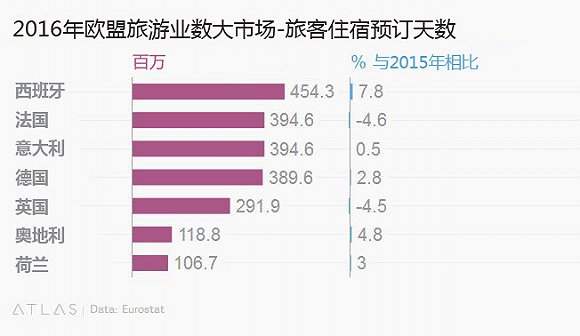 2016年国际旅客量创新高 欧洲还是首选地 - 环