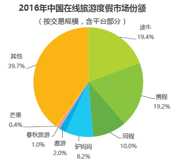 存量OTA洗牌,2018年谁会是幸存者 - 环球旅讯