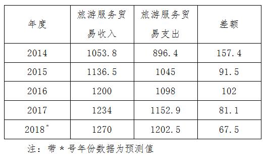 中国旅游贸易外汇收入_国家外汇管理局：回答二季度我国国际收支状况新特点；