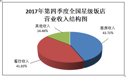 营业额包括客房收入_2017年湖南省餐饮业营业额突破300亿元餐费收入占比近九成附图表...