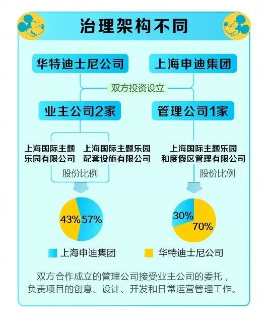 上海申迪集团与华特迪士尼共同投资设立了三家企业,其中两家是业主