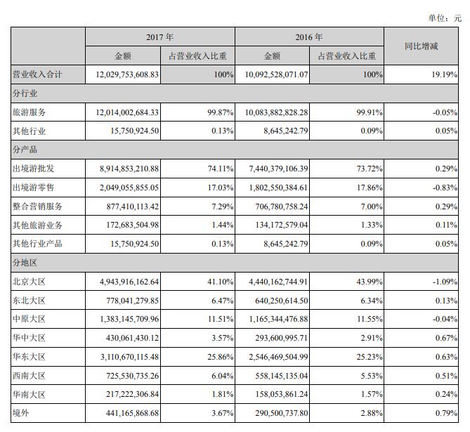 2017国内旅游收入_2017年广东省旅游数据统计：国内旅游收入超万亿同比增长15.9%