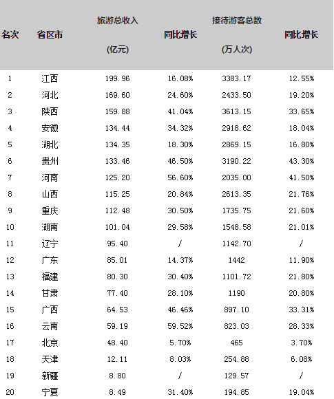 2017各省旅游收入排名_2017年河北省各城市旅游人数/收入排行榜：7城市旅游收入超500亿...