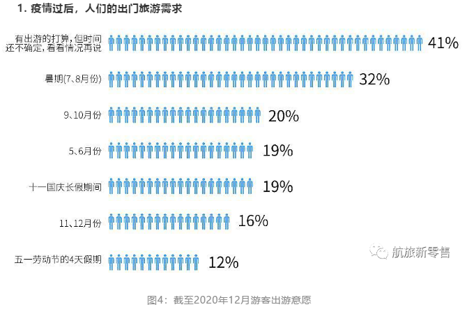 疫情过后,人们的出门旅游需求3月13日,由艾威联合旅游顾问机构,中国