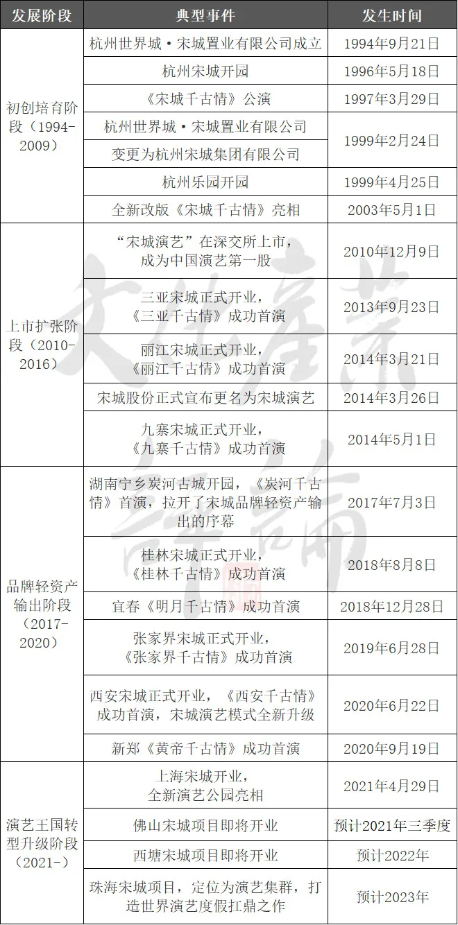 上海宋城开业即崩再看中国演艺第一股转型之路