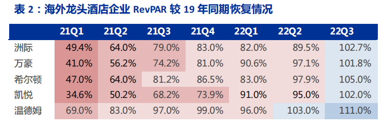 海外酒店龙头洲际,万豪,希尔顿,凯悦,温德姆,今年三季度revpar已经