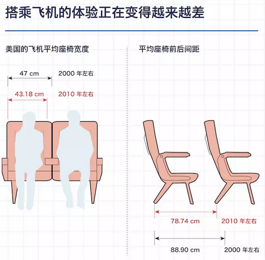 faa被要求設置飛機座位及前後座間距下限