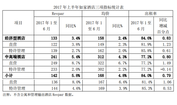 首旅酒店上半年营收39.88亿元 同比增长71.33