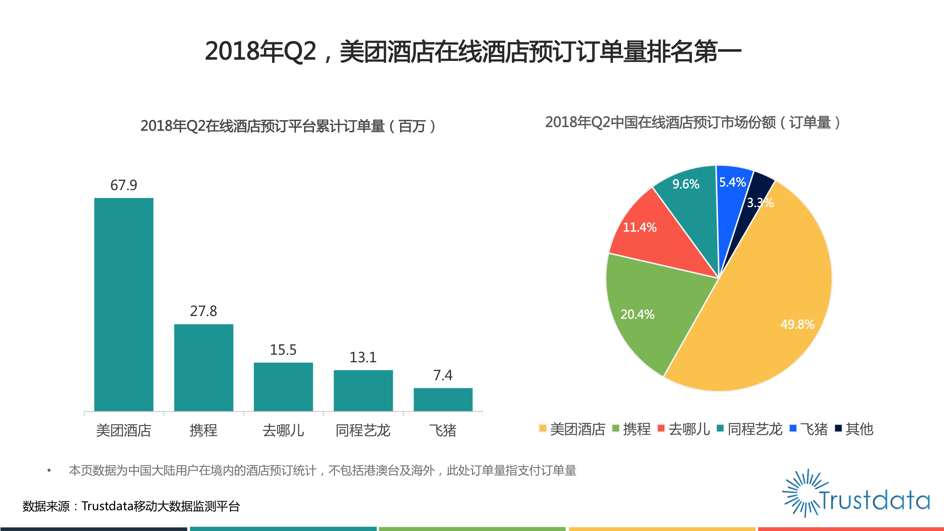 trustdata報告美團酒店間夜量再超攜程系總和