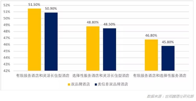 宾馆利润