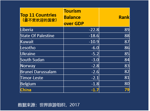 旅游占gdp_海南旅游发展指数报告 旅行社发展水平远高于全国(2)