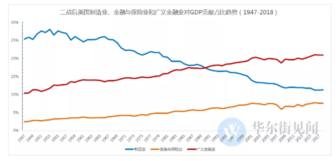 美国金融业2020年的GDP_香港经济20年 金融业占GDP比重从约10 升至近18 组图