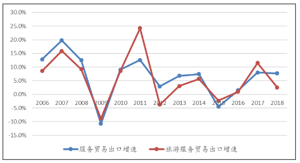 全球服务贸易增速高于GDP增速_今年用电量增速为何持续高于GDP和工业增速 得益于新经济