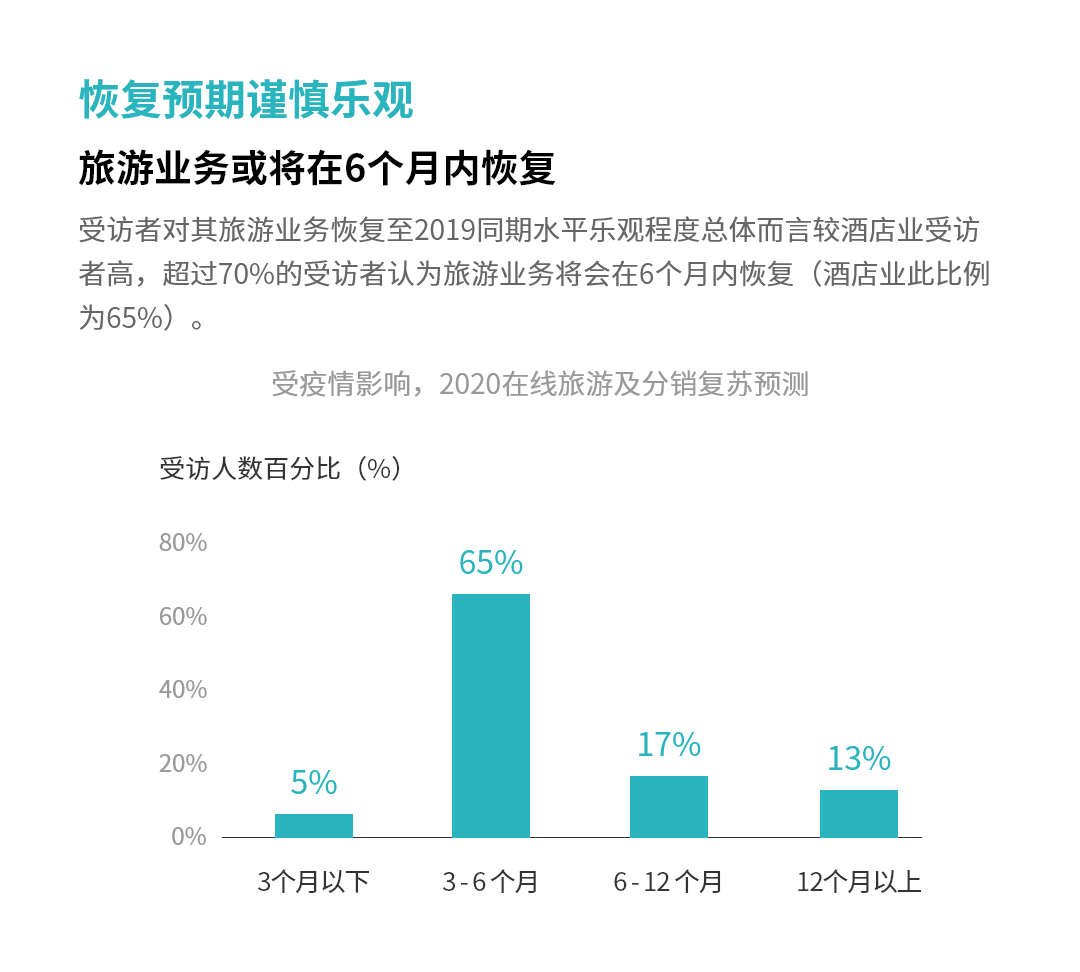 一圖讀懂2020疫情對旅遊業的影響