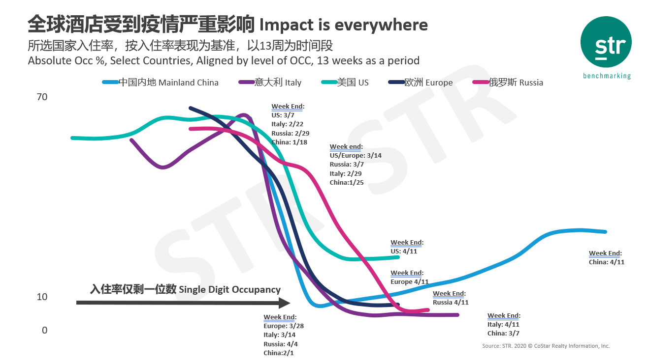 4月上旬全球前10酒店订单量同比暴跌超80%