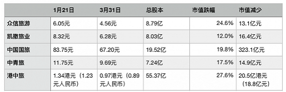 中国酒旅企业在疫情70天内市值跌掉多少？