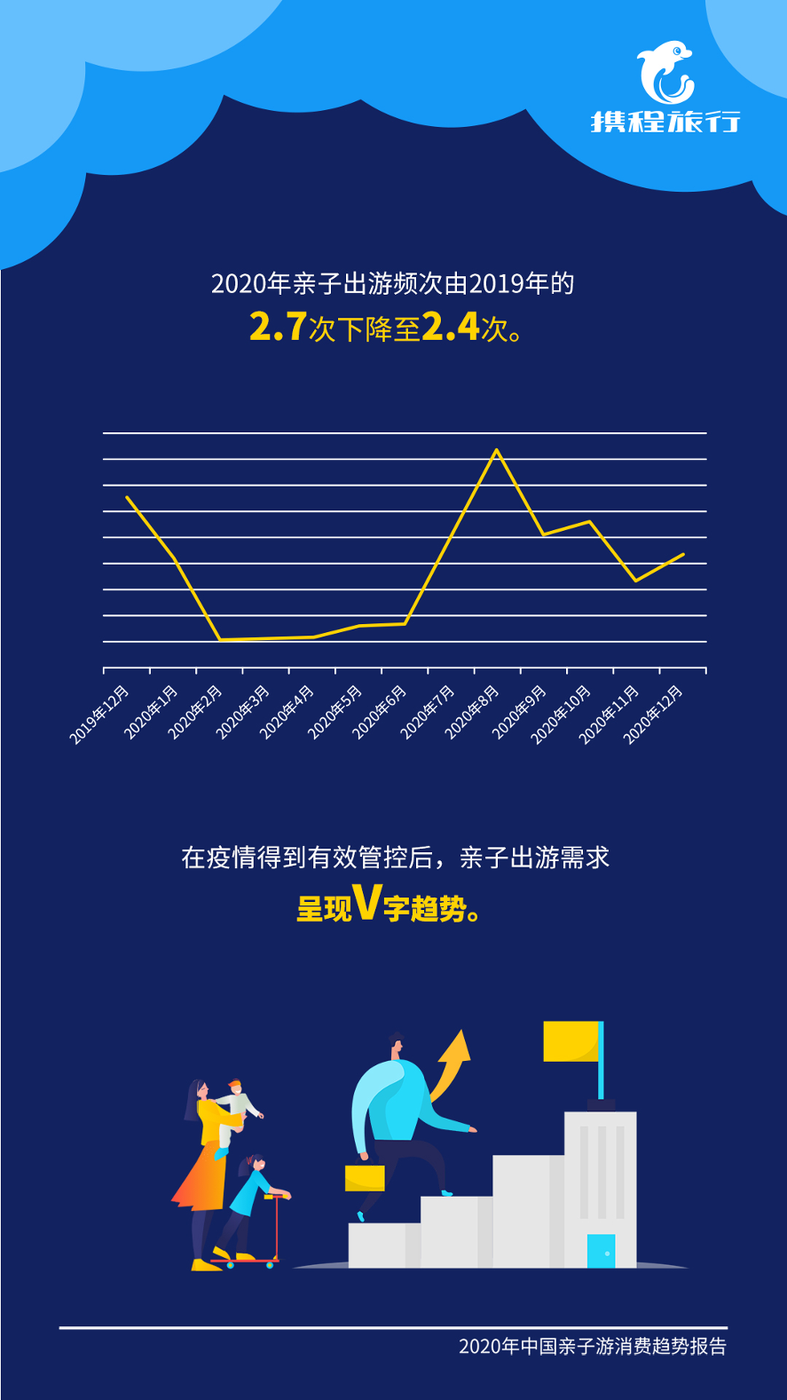 携程 国内亲子游市场回暖 年4 5星亲子酒店共占比45 环球旅讯 Traveldaily