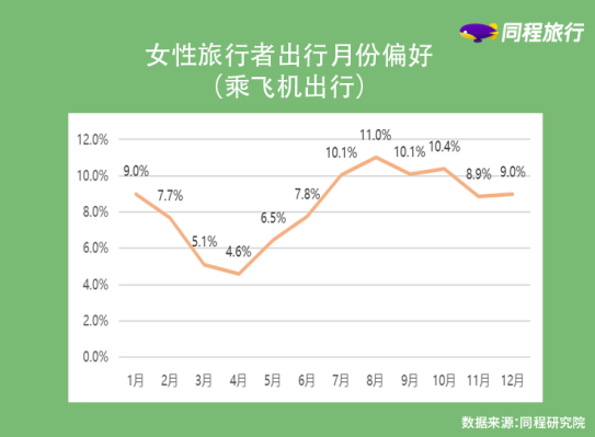 同程旅行 女性旅行者超四成是 上班族 住宿人均花费610元 环球旅讯 Traveldaily