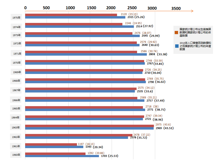 历年人口普查数据_我分析了历年人口普查数据,发现中国人口结构正在恶化(2)