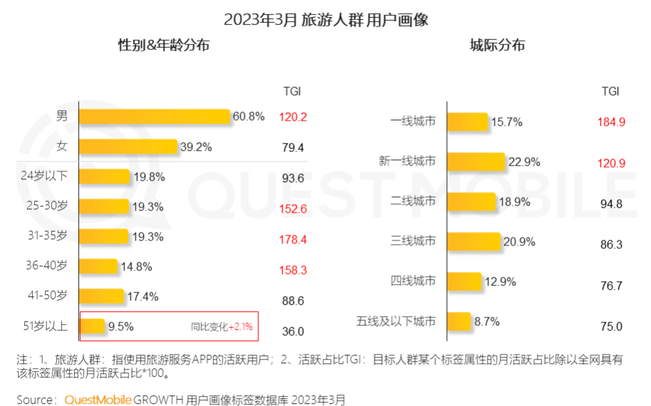 questmobile2023智慧文旅報告旅遊服務app月活近14億迪士尼月活破125